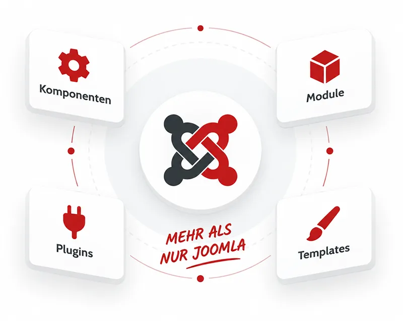 Joomla UpdateGuard überwacht Komponenten, Module, Plugins und Templates einer Joomla-Website.