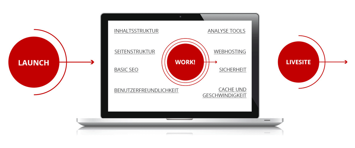 Launch oder Relaunch einer Website