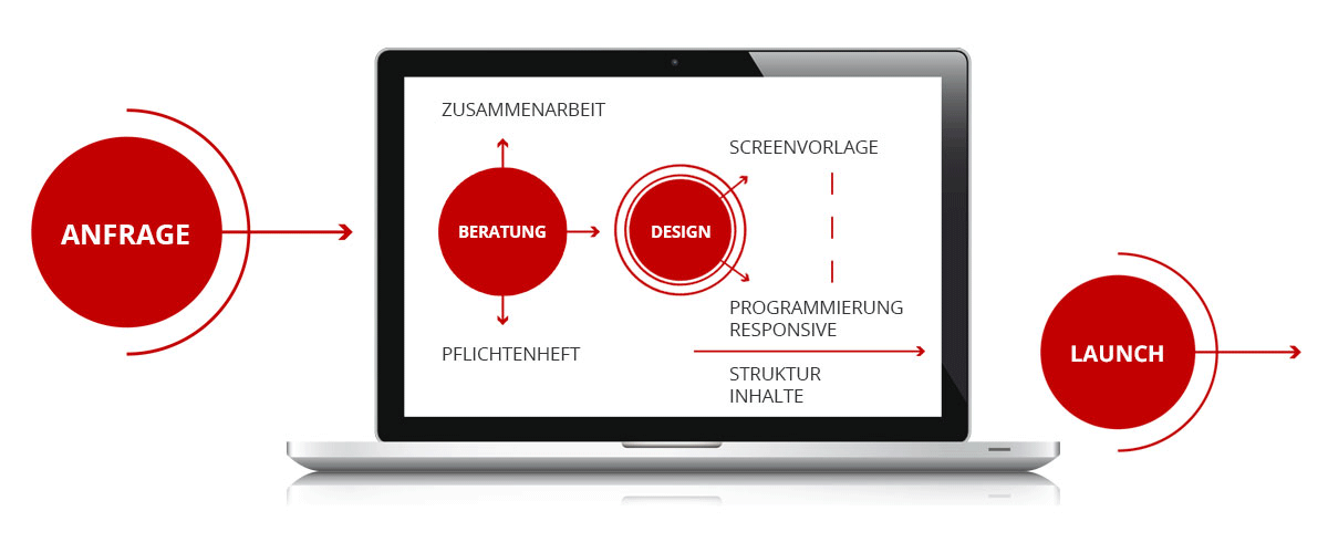 Website Entwicklung - Strategie